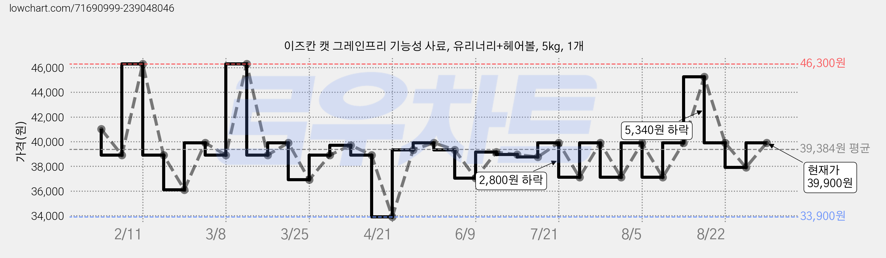 이즈칸 캣 그레인프리 기능성 사료, 유리너리+헤어볼, 5kg, 1개 가격 변동 차트, 현재가 39,900원, 관측 최저가 33,900원