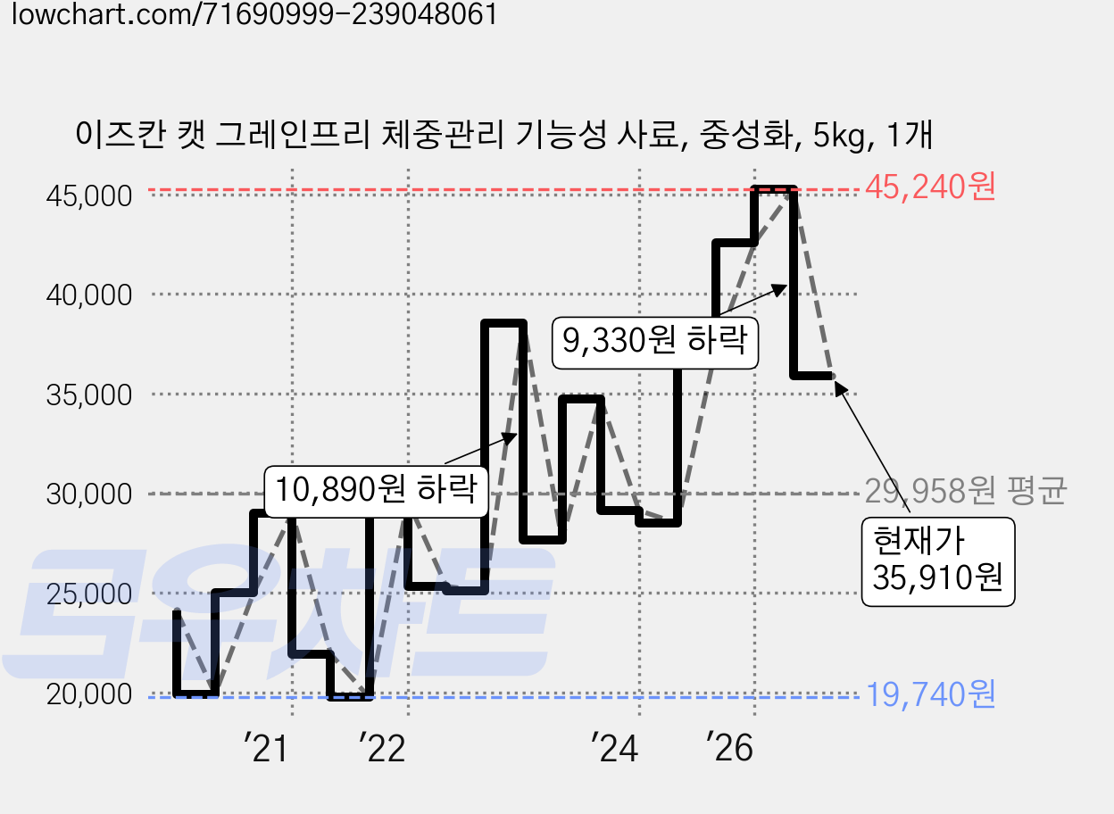 이즈칸 캣 그레인프리 체중관리 기능성 사료, 중성화, 5kg, 1개 가격 변동 차트, 현재가 35,910원, 관측 최저가 19,740원