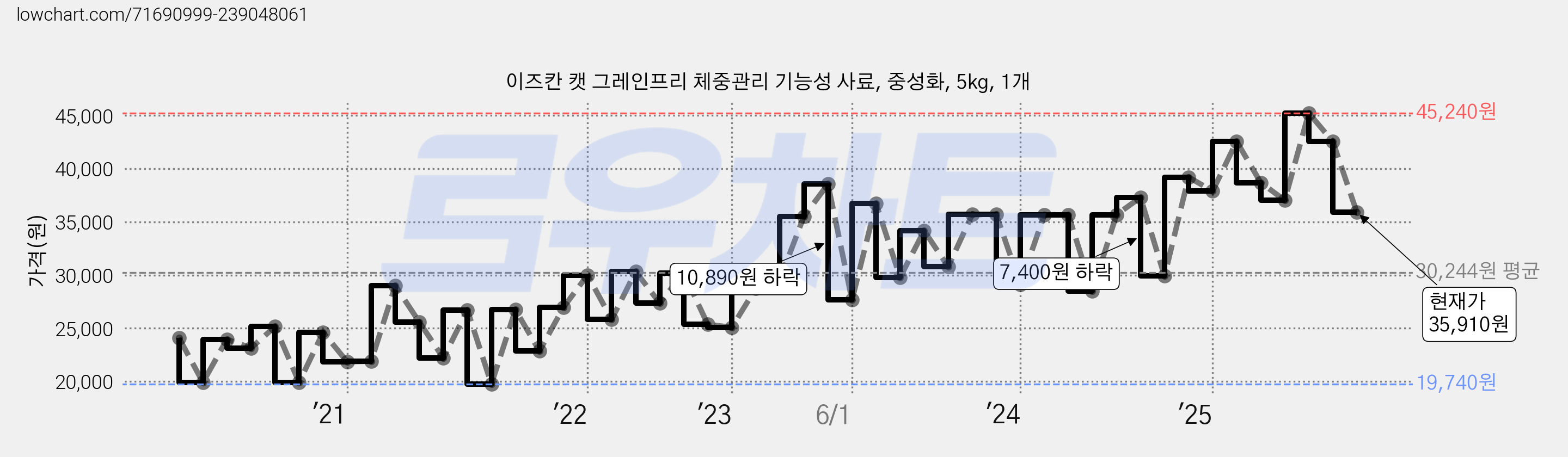 이즈칸 캣 그레인프리 체중관리 기능성 사료, 중성화, 5kg, 1개 가격 변동 차트, 현재가 35,910원, 관측 최저가 19,740원