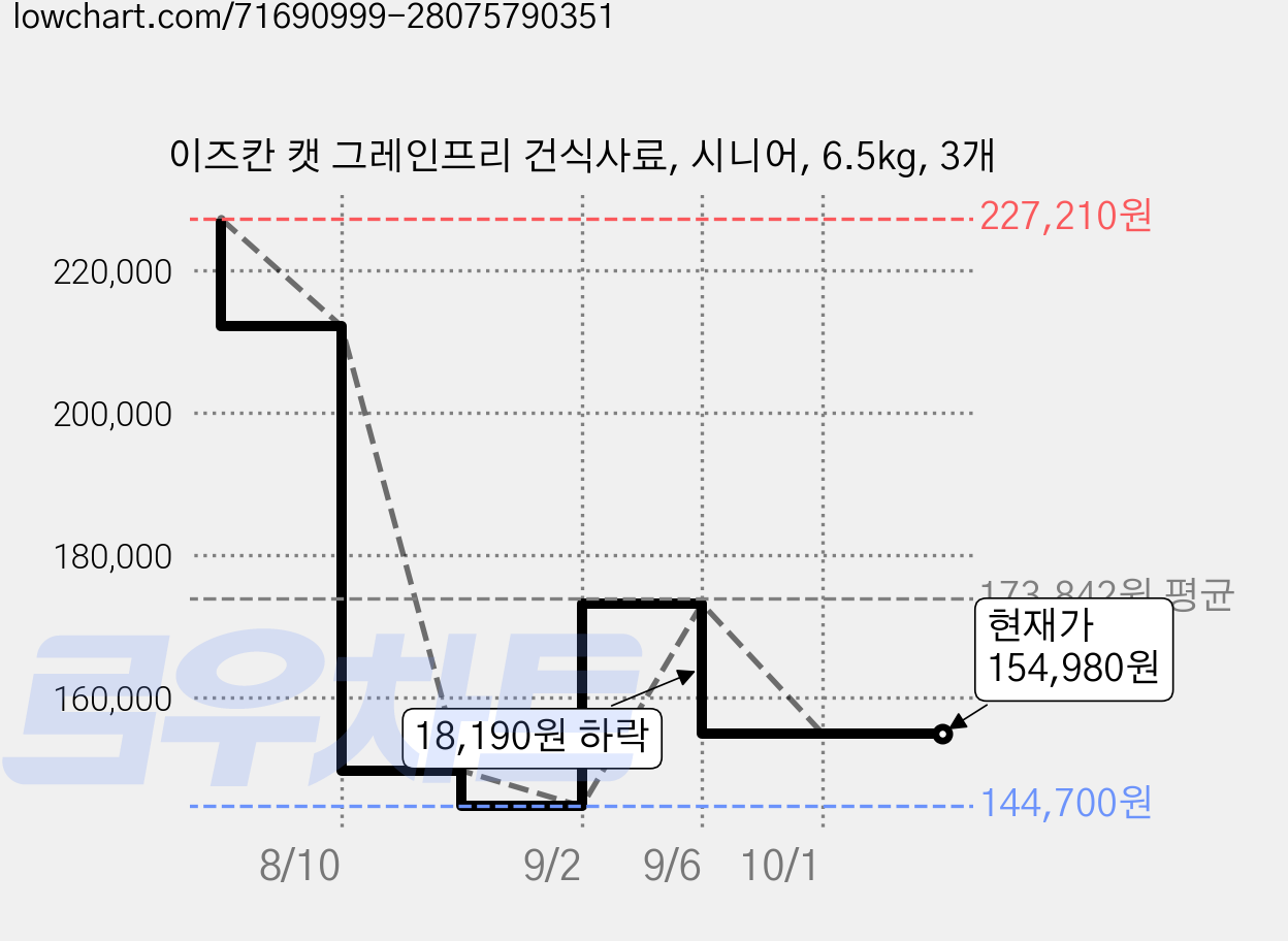 이즈칸 캣 그레인프리 건식사료, 시니어, 6.5kg, 3개 가격 변동 차트, 현재가 154,980원, 관측 최저가 144,700원