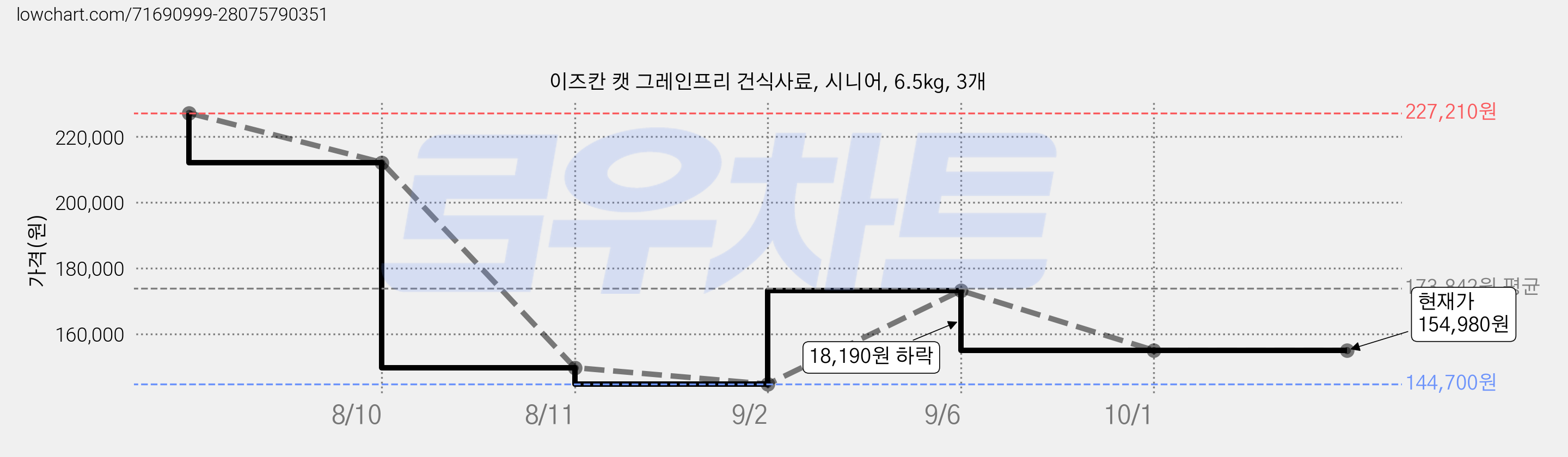 이즈칸 캣 그레인프리 건식사료, 시니어, 6.5kg, 3개 가격 변동 차트, 현재가 154,980원, 관측 최저가 144,700원