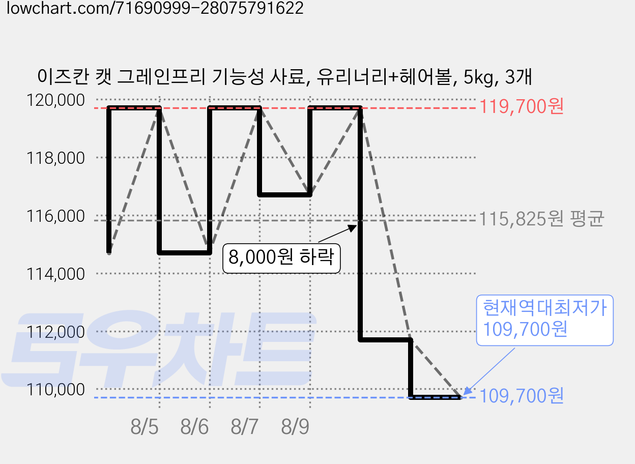 이즈칸 캣 그레인프리 기능성 사료, 유리너리+헤어볼, 5kg, 3개 가격 변동 차트, 현재가 109,700원, 역대최저가