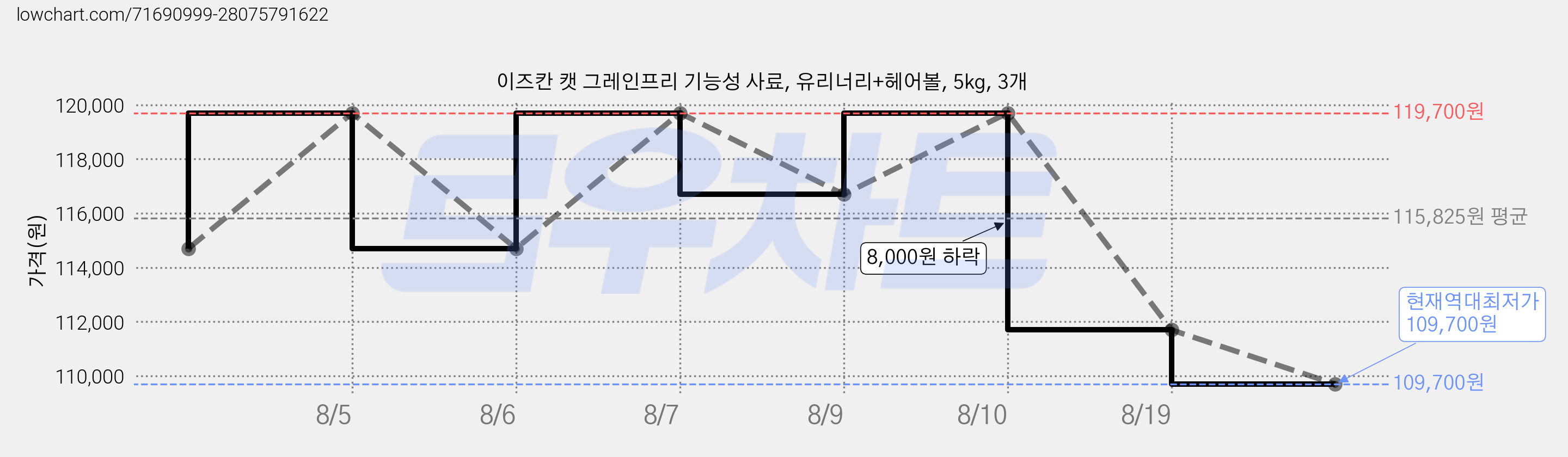 이즈칸 캣 그레인프리 기능성 사료, 유리너리+헤어볼, 5kg, 3개 가격 변동 차트, 현재가 109,700원, 역대최저가
