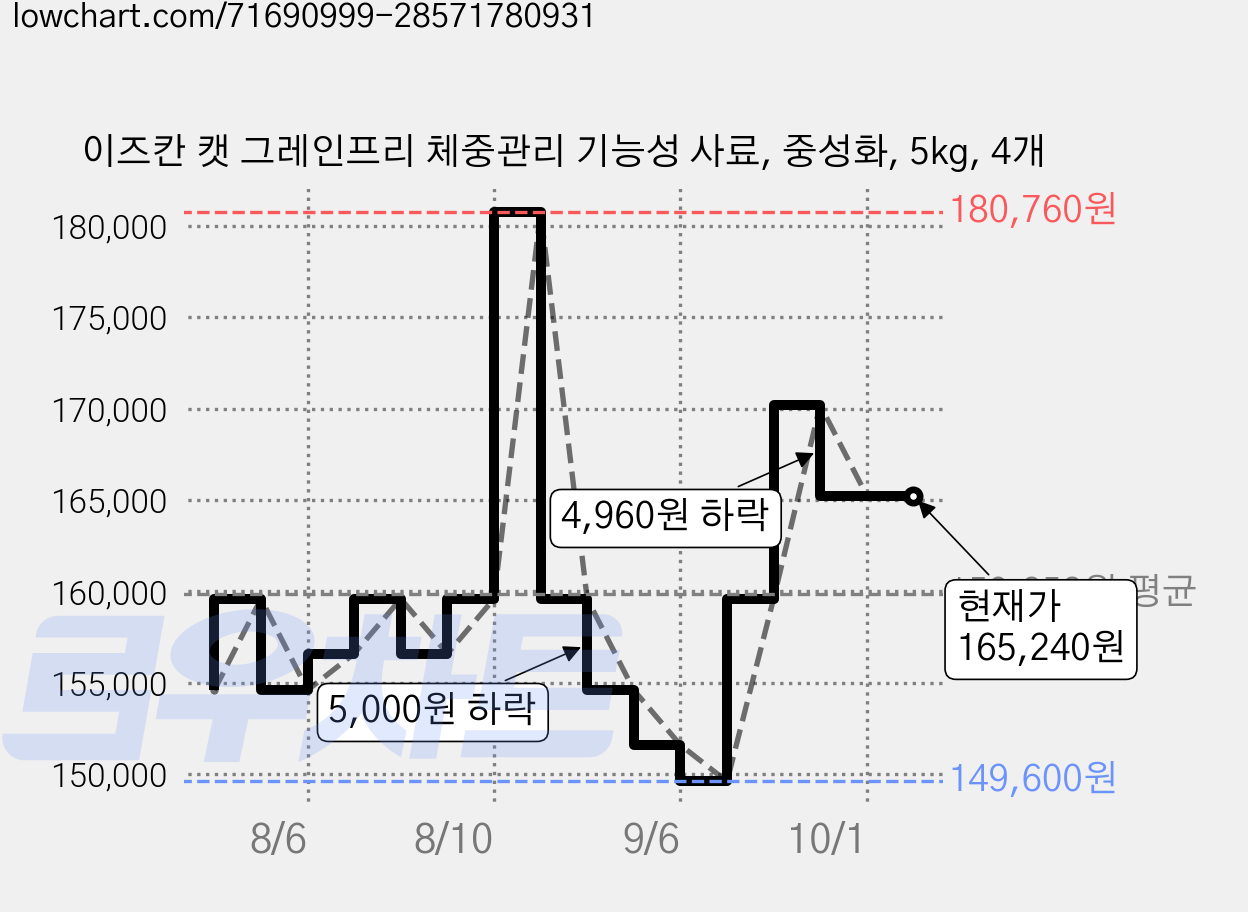 이즈칸 캣 그레인프리 체중관리 기능성 사료, 중성화, 5kg, 4개 가격 변동 차트, 현재가 165,240원, 관측 최저가 149,600원