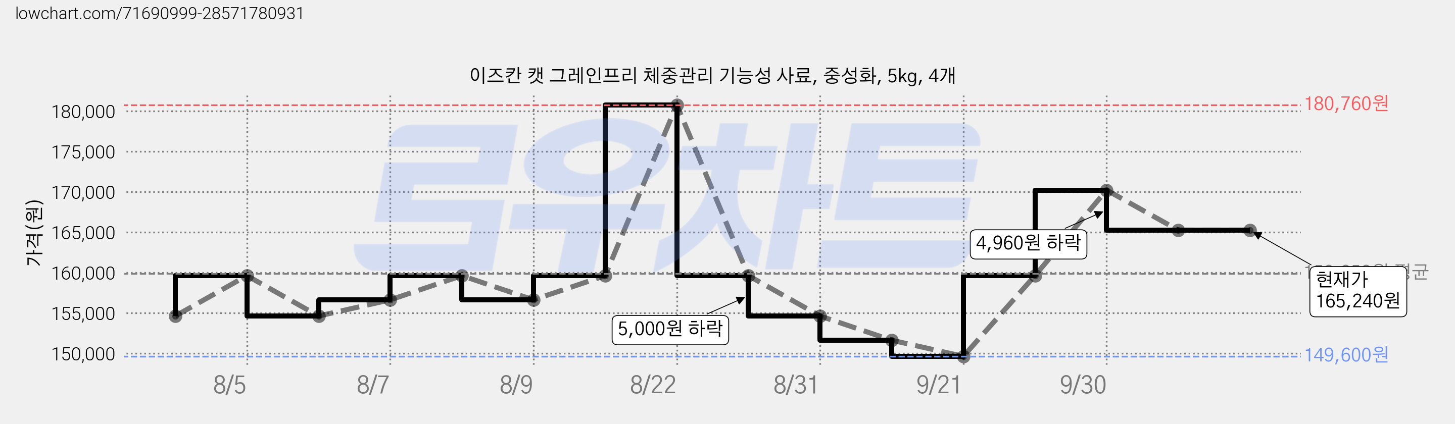 이즈칸 캣 그레인프리 체중관리 기능성 사료, 중성화, 5kg, 4개 가격 변동 차트, 현재가 165,240원, 관측 최저가 149,600원