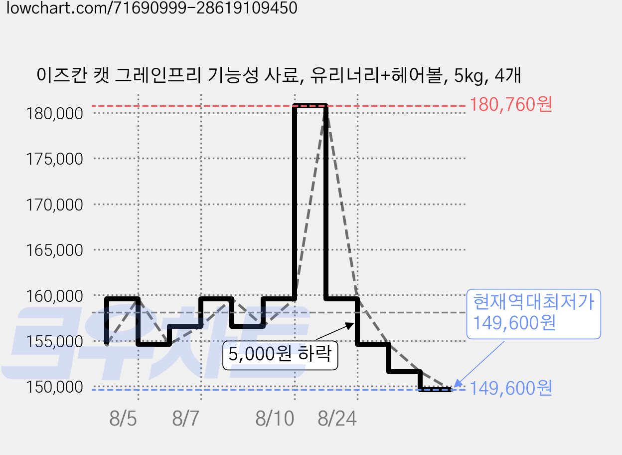 이즈칸 캣 그레인프리 기능성 사료, 유리너리+헤어볼, 5kg, 4개 가격 변동 차트, 현재가 149,600원, 역대최저가