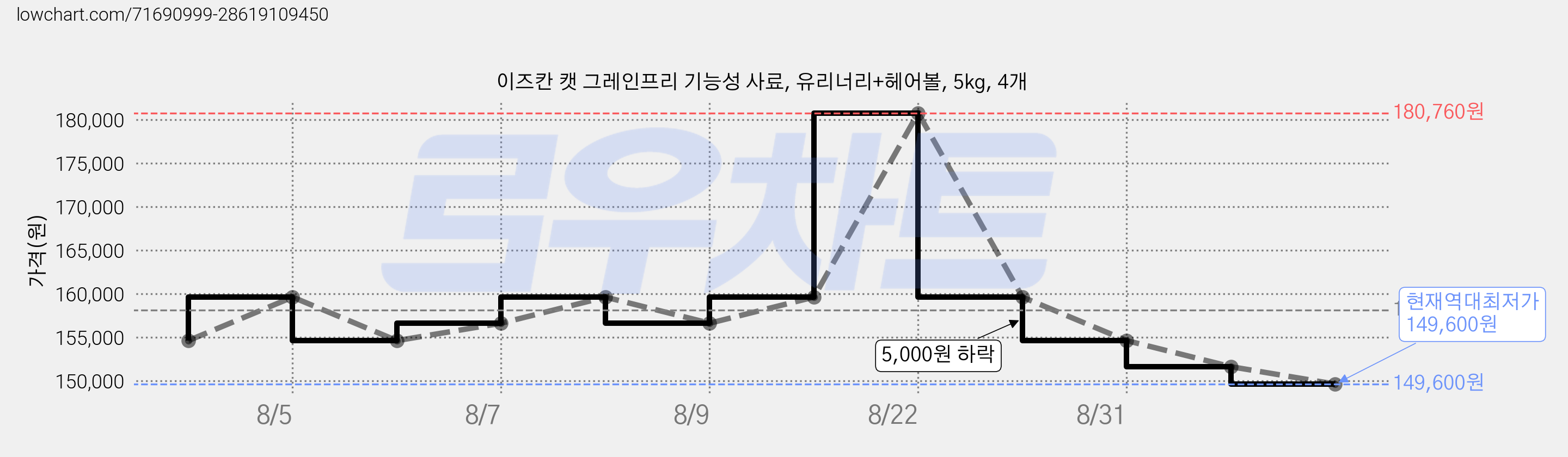이즈칸 캣 그레인프리 기능성 사료, 유리너리+헤어볼, 5kg, 4개 가격 변동 차트, 현재가 149,600원, 역대최저가