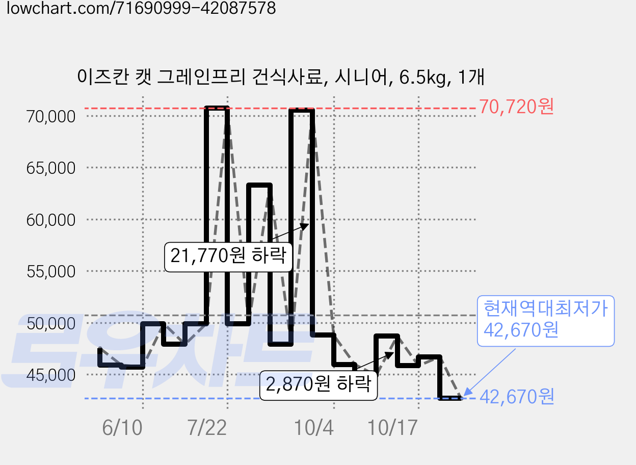 이즈칸 캣 그레인프리 건식사료, 시니어, 6.5kg, 1개 가격 변동 차트, 현재가 42,670원, 역대최저가