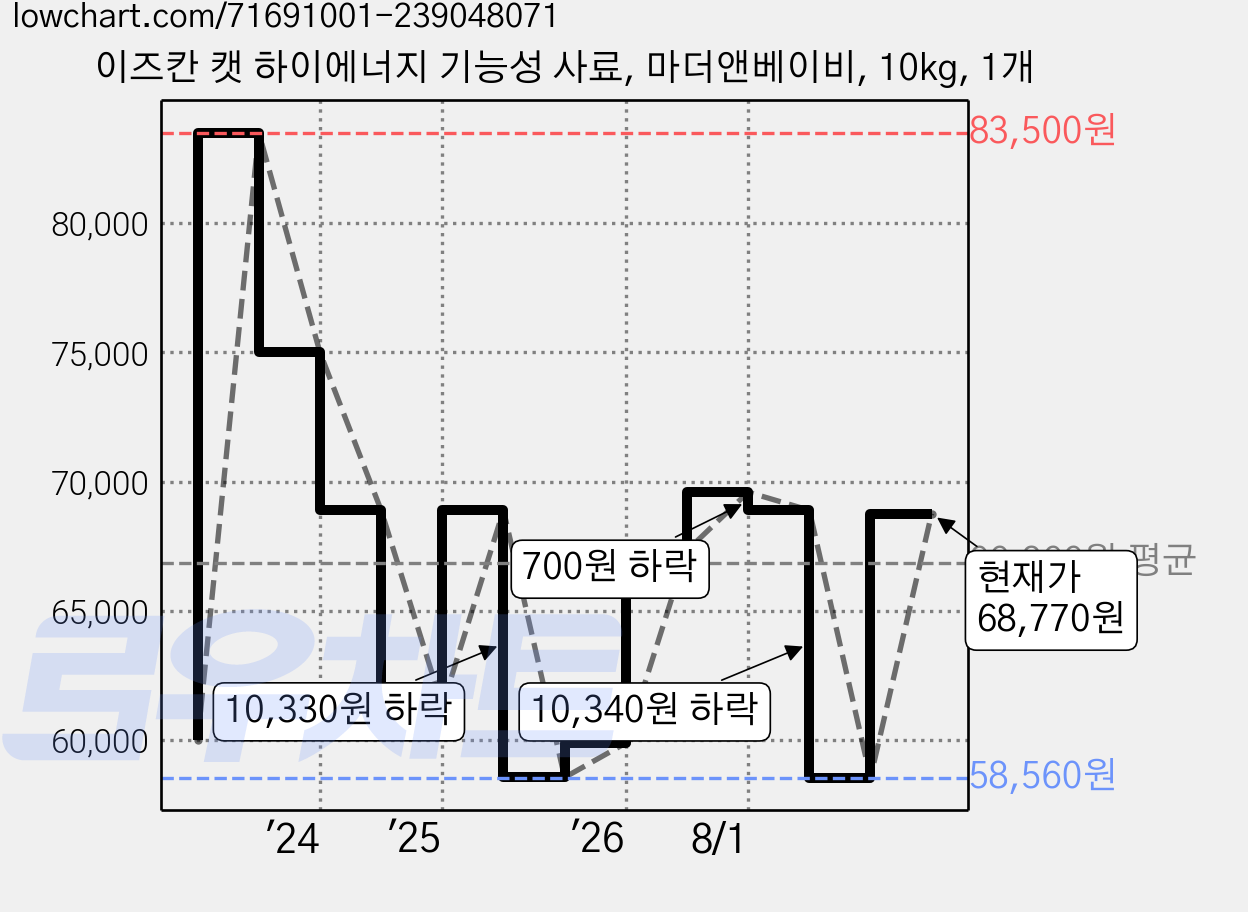 이즈칸 캣 하이에너지 기능성 사료, 마더앤베이비, 10kg, 1개 가격 변동 차트, 현재가 68,770원, 관측 최저가 58,560원