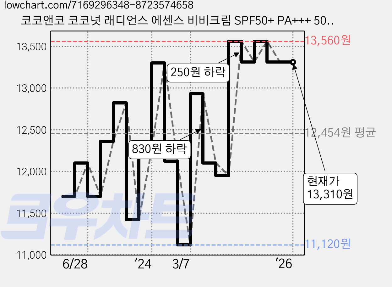 코코앤코 코코넛 래디언스 에센스 비비크림 SPF50+ PA+++ 50ml, 1개 가격 변동 차트, 현재가 13,310원, 역대최저가