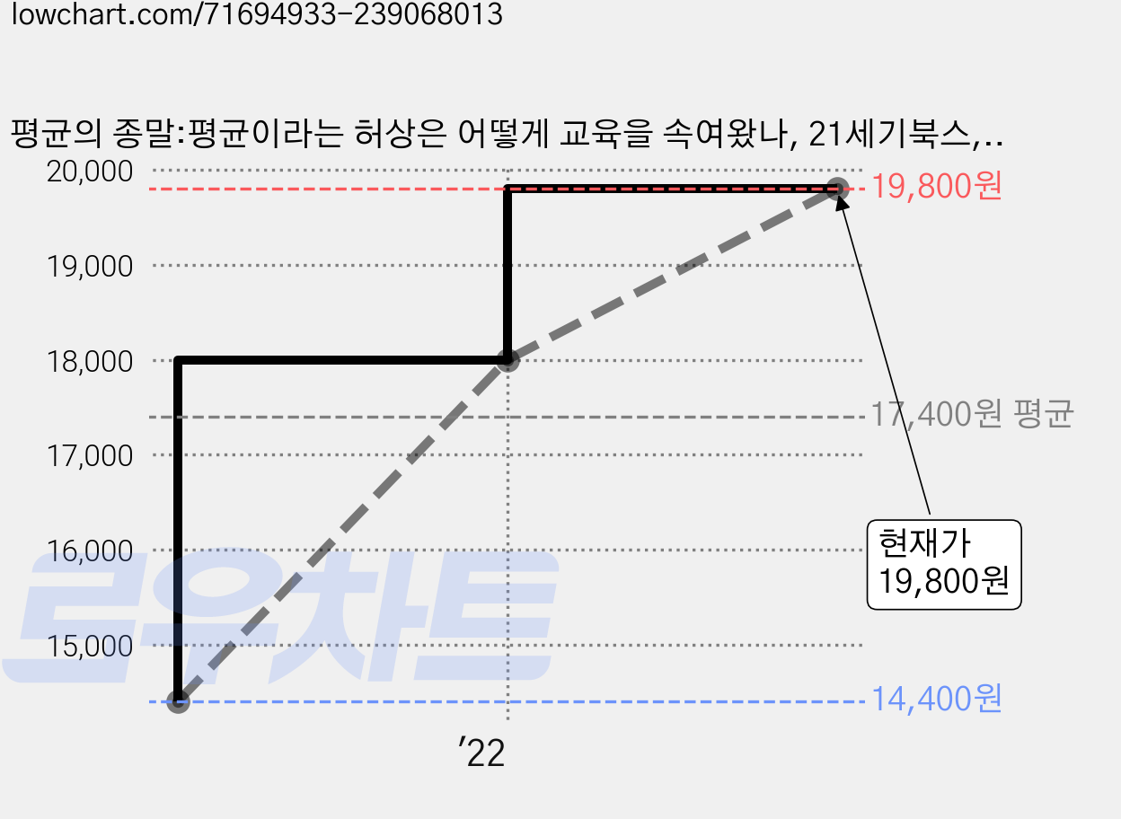 평균의 종말:평균이라는 허상은 어떻게 교육을 속여왔나, 21세기북스, 토드 로즈 저/정미나 역/이우일 감수 가격 변동 차트, 현재가 19,800원, 관측 최저가 14,400원