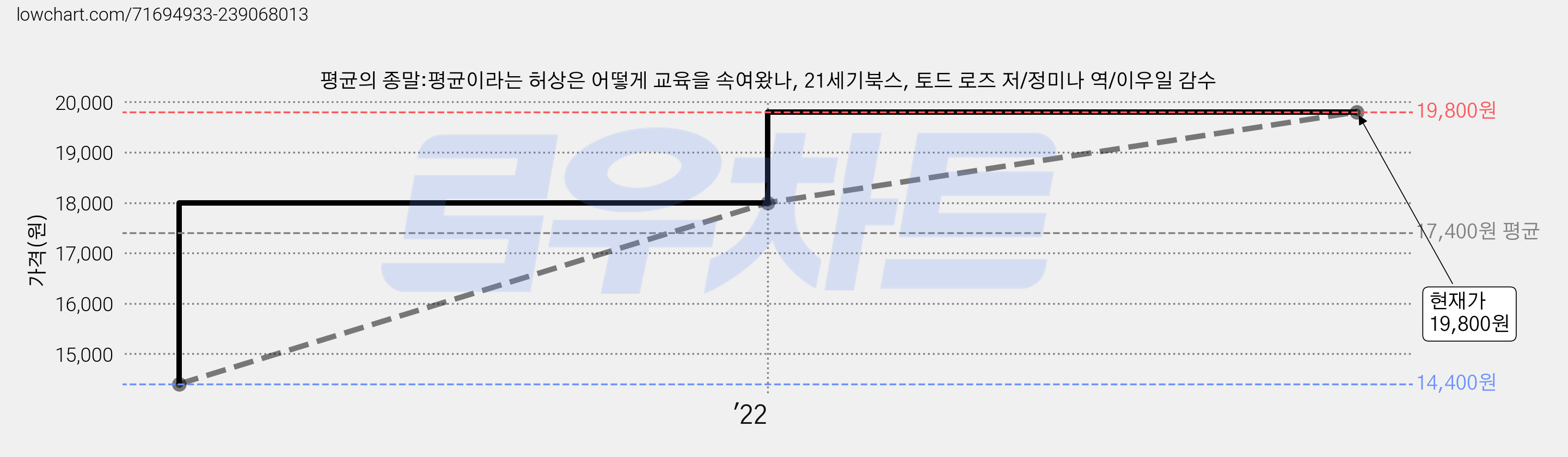 평균의 종말:평균이라는 허상은 어떻게 교육을 속여왔나, 21세기북스, 토드 로즈 저/정미나 역/이우일 감수 가격 변동 차트, 현재가 19,800원, 관측 최저가 14,400원