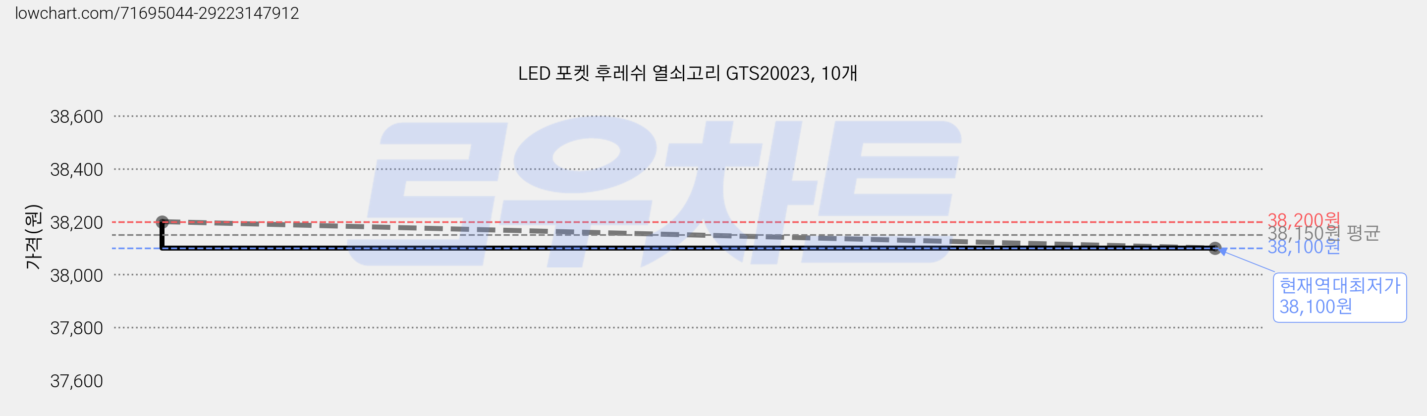 LED 포켓 후레쉬 열쇠고리 GTS20023, 10개 가격 변동 차트, 현재가 38,100원, 역대최저가