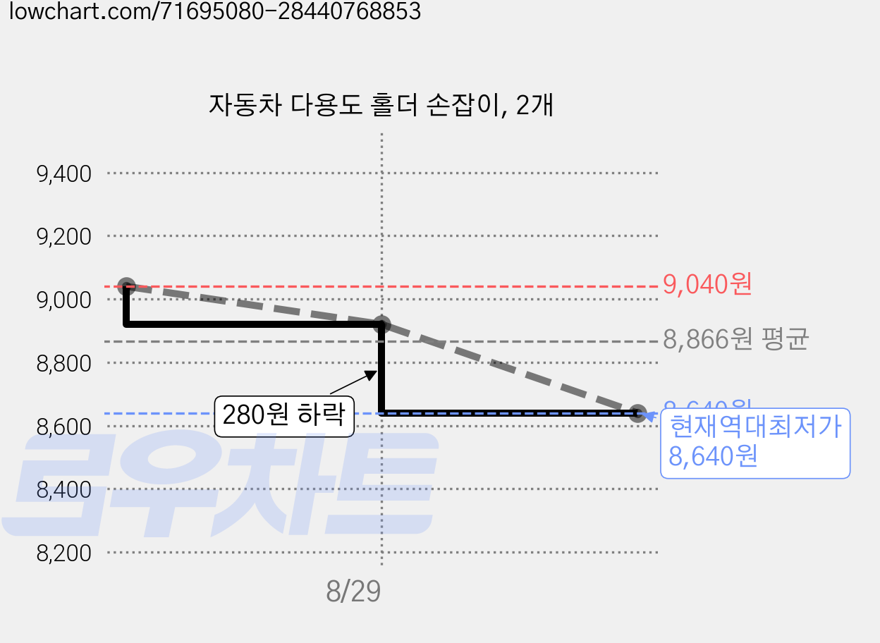 자동차 다용도 홀더 손잡이, 2개 가격 변동 차트, 현재가 8,640원, 역대최저가