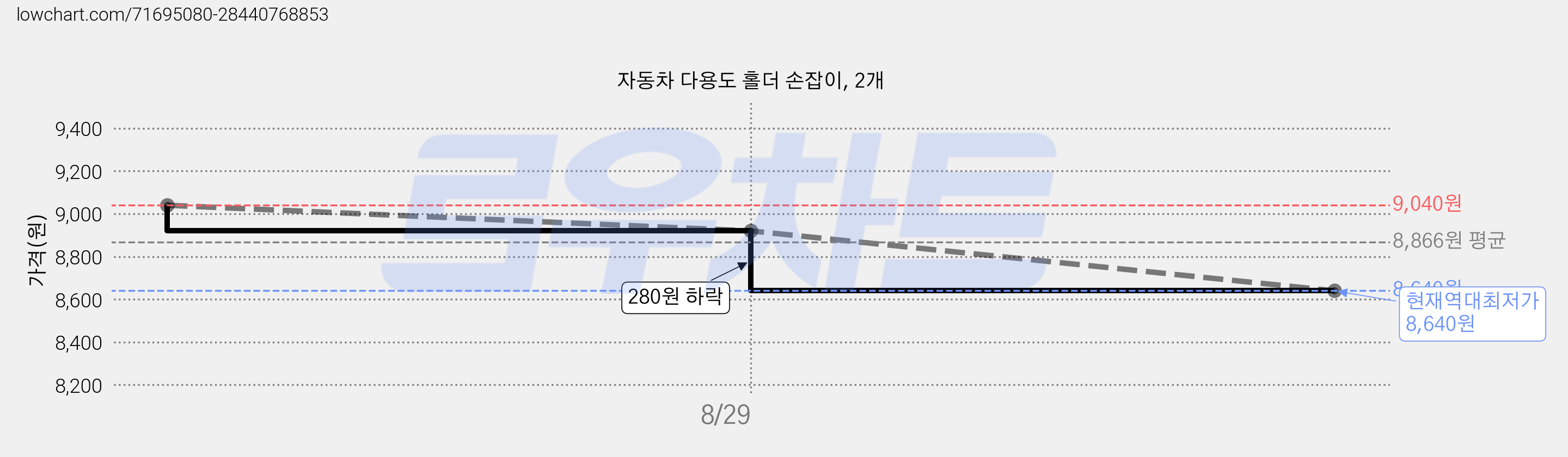 자동차 다용도 홀더 손잡이, 2개 가격 변동 차트, 현재가 8,640원, 역대최저가