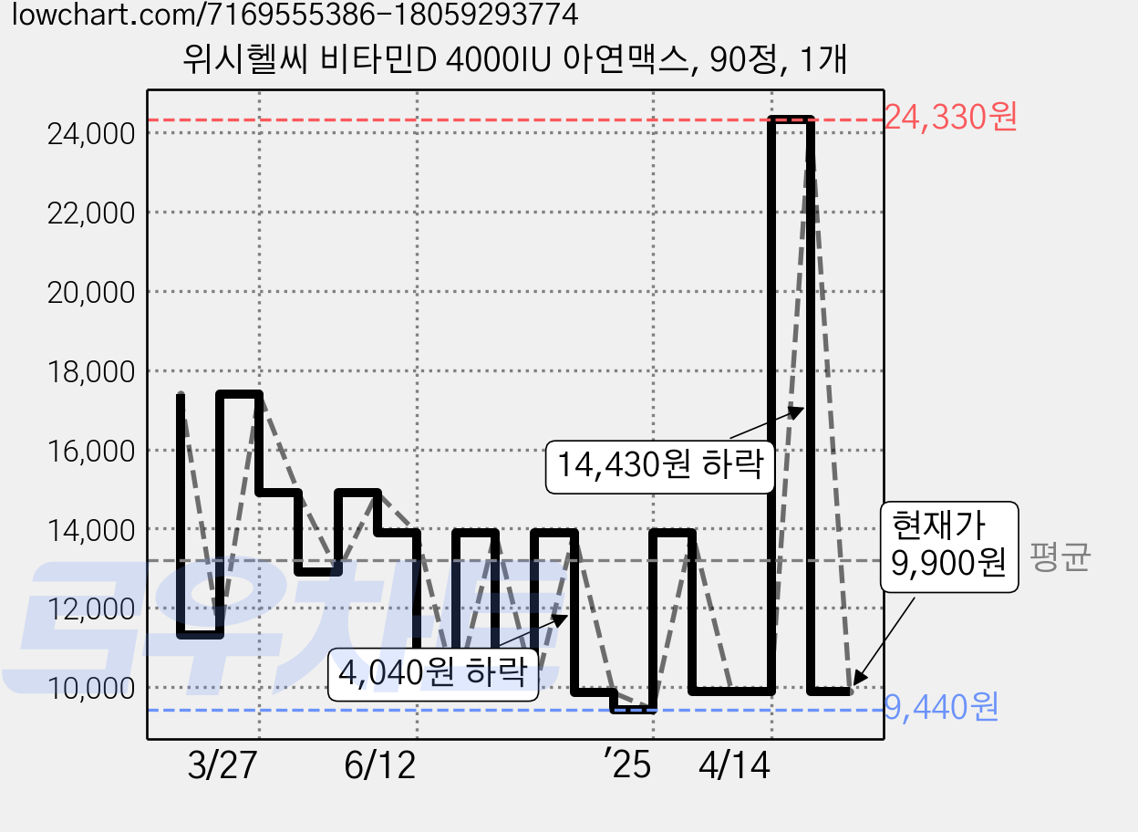 위시헬씨 비타민D 4000IU 아연맥스, 90정, 1개 가격 변동 차트, 현재가 9,900원, 관측 최저가 9,440원