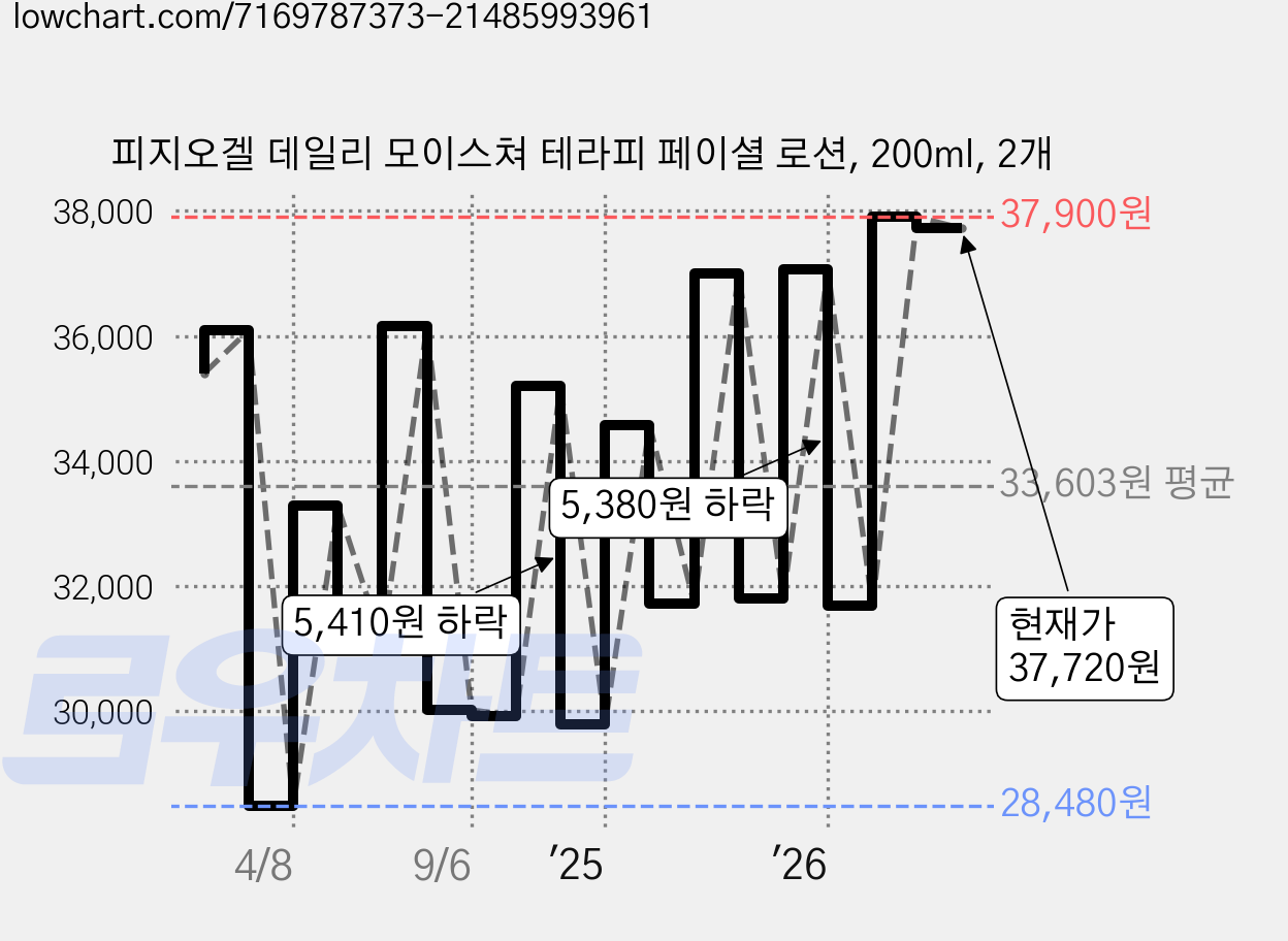피지오겔 데일리 모이스쳐 테라피 페이셜 로션, 200ml, 2개 가격 변동 차트, 현재가 37,800원, 관측 최저가 28,480원