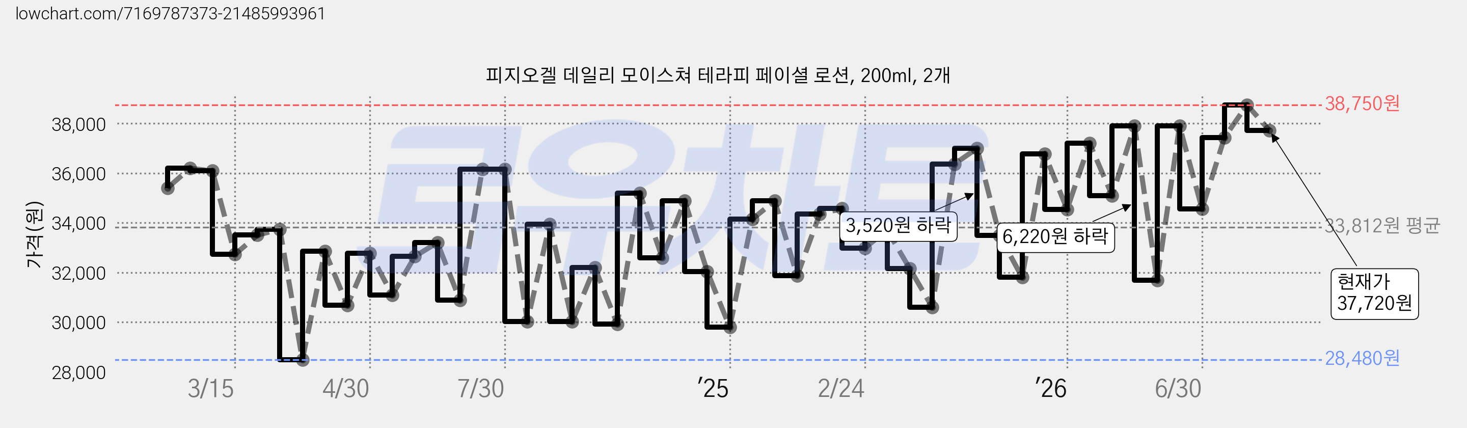 피지오겔 데일리 모이스쳐 테라피 페이셜 로션, 200ml, 2개 가격 변동 차트, 현재가 37,800원, 관측 최저가 28,480원