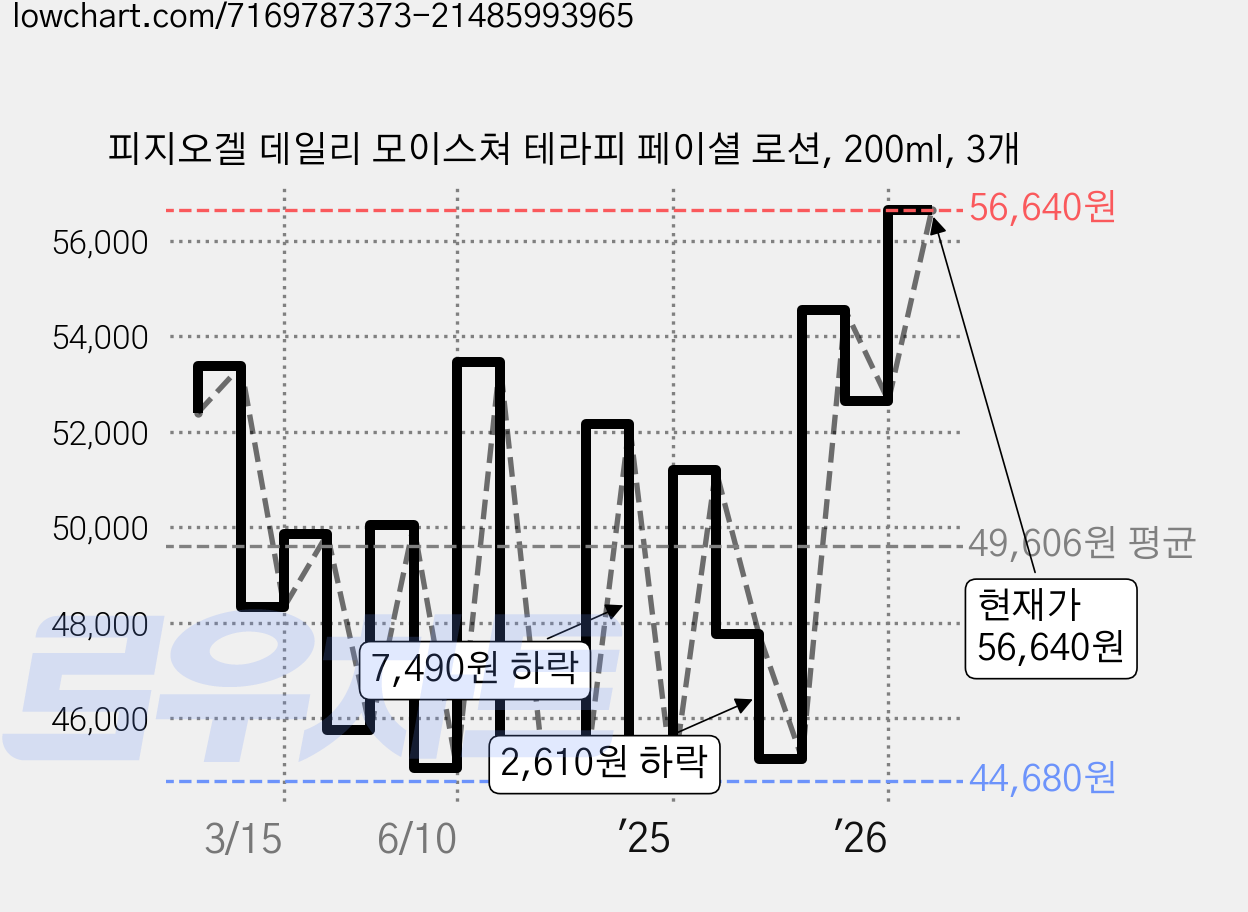 피지오겔 데일리 모이스쳐 테라피 페이셜 로션, 200ml, 3개 가격 변동 차트, 현재가 56,580원, 관측 최저가 43,380원