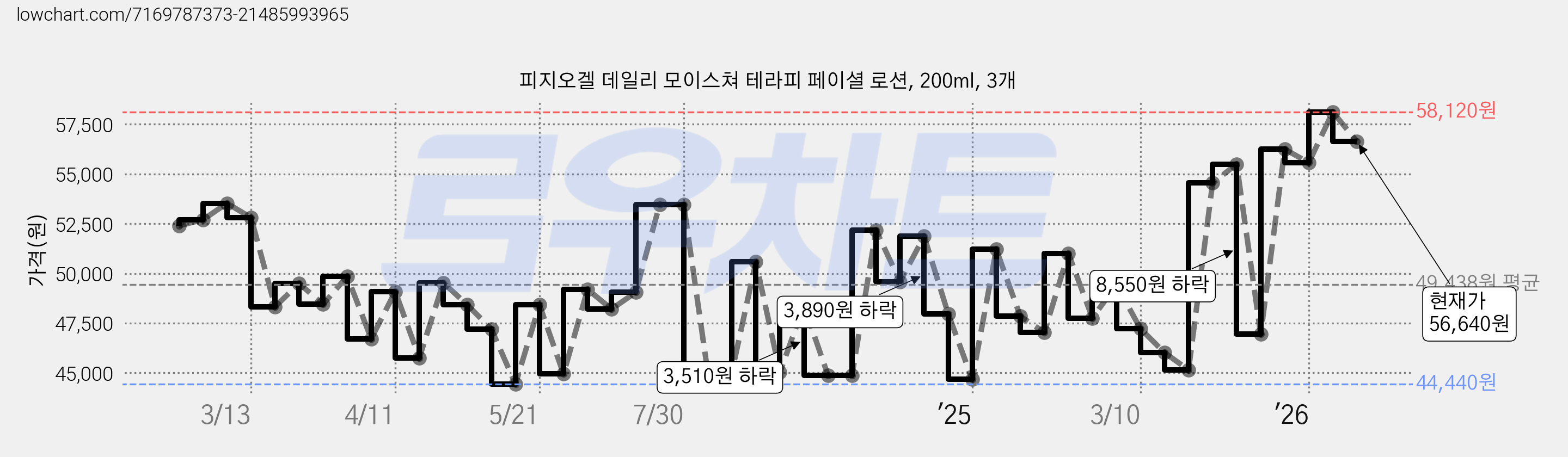 피지오겔 데일리 모이스쳐 테라피 페이셜 로션, 200ml, 3개 가격 변동 차트, 현재가 56,580원, 관측 최저가 43,380원