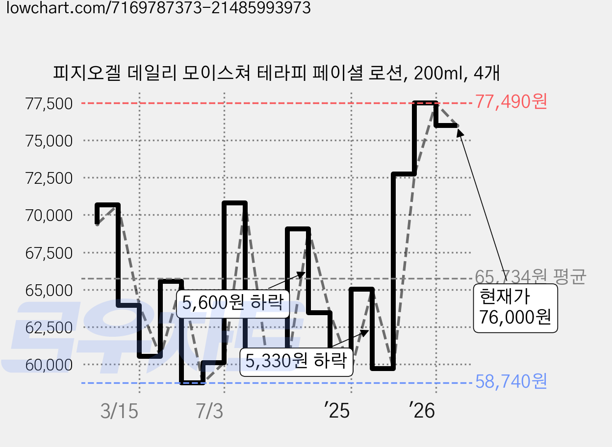 피지오겔 데일리 모이스쳐 테라피 페이셜 로션, 200ml, 4개 가격 변동 차트, 현재가 76,000원, 관측 최저가 57,350원