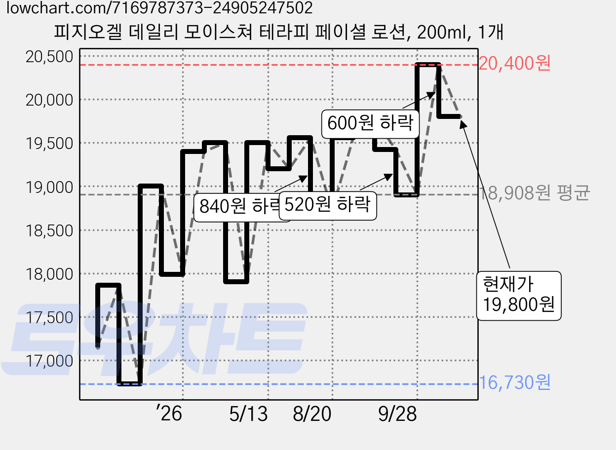 피지오겔 데일리 모이스쳐 테라피 페이셜 로션, 200ml, 1개 가격 변동 차트, 현재가 19,800원, 관측 최저가 16,730원