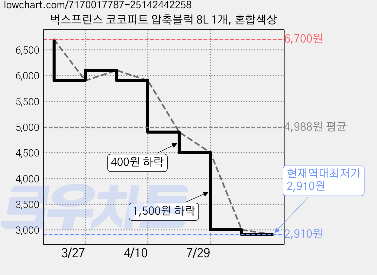 벅스프린스 코코피트 압축블럭 8L 1개, 혼합색상 가격 변동 차트, 현재가 2,910원, 역대최저가