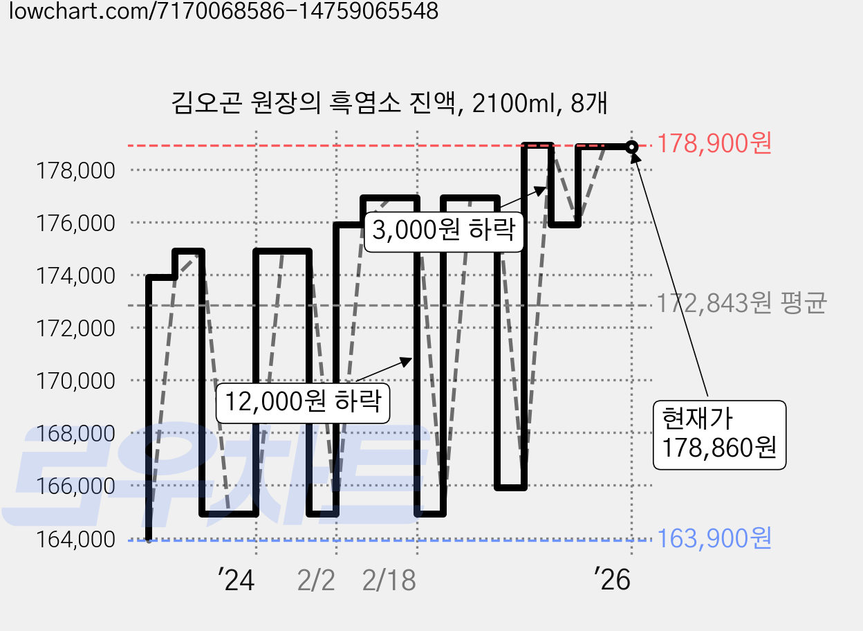 김오곤 원장의 흑염소 진액, 2100ml, 8개 가격 변동 차트, 현재가 178,860원, 역대최저가