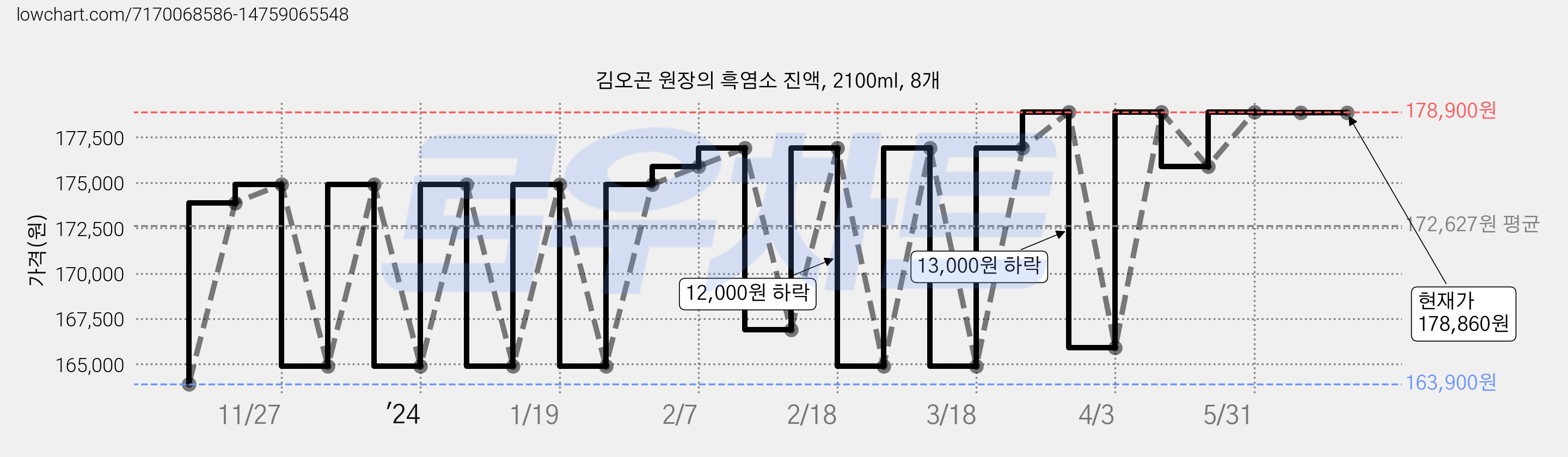 김오곤 원장의 흑염소 진액, 2100ml, 8개 가격 변동 차트, 현재가 178,860원, 역대최저가