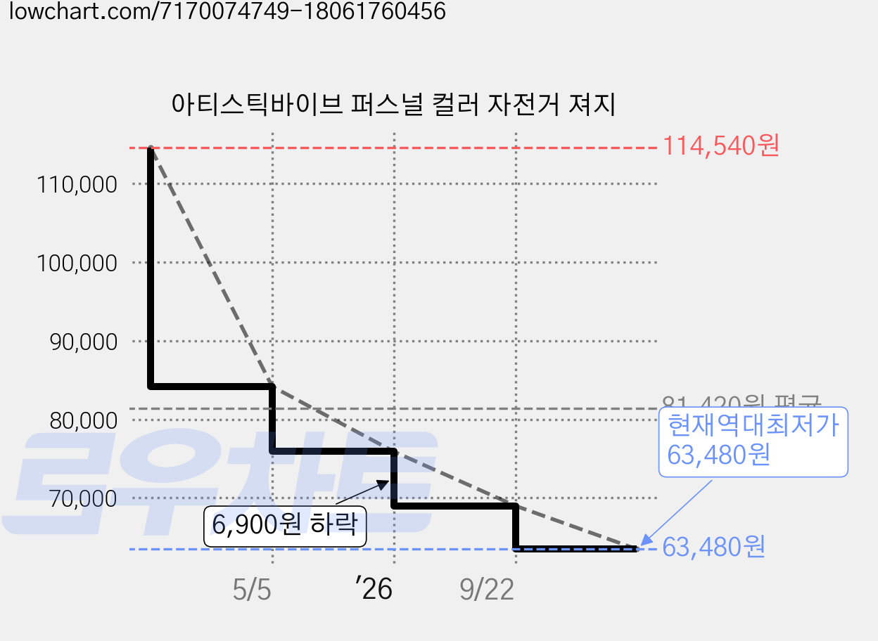 아티스틱바이브 퍼스널 컬러 자전거 져지 가격 변동 차트, 현재가 63,480원, 역대최저가