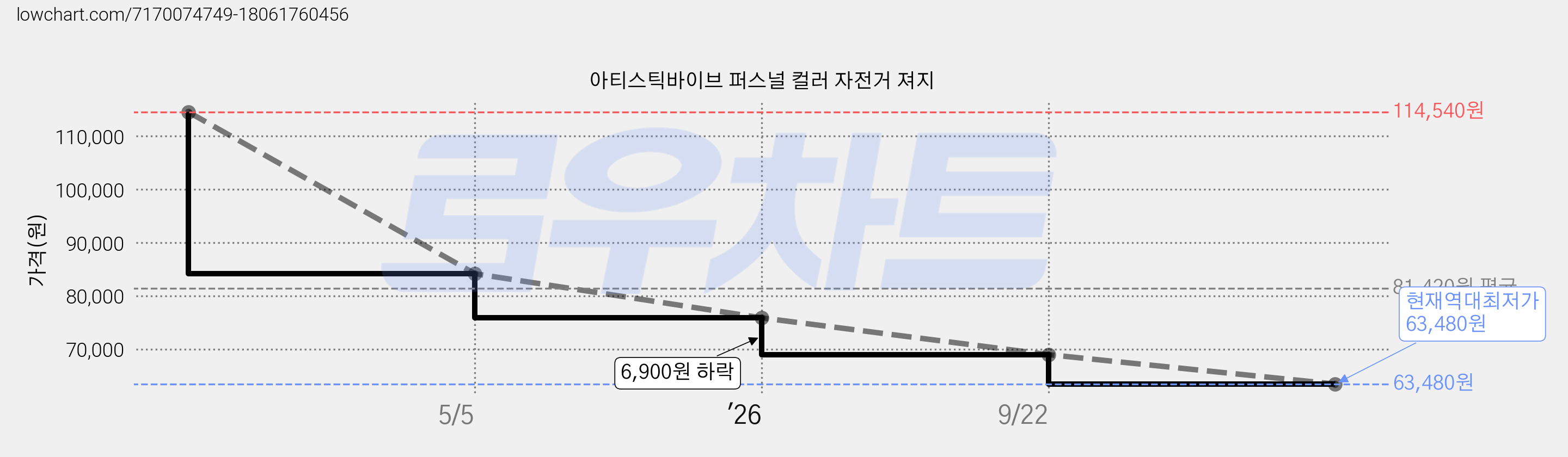 아티스틱바이브 퍼스널 컬러 자전거 져지 가격 변동 차트, 현재가 63,480원, 역대최저가
