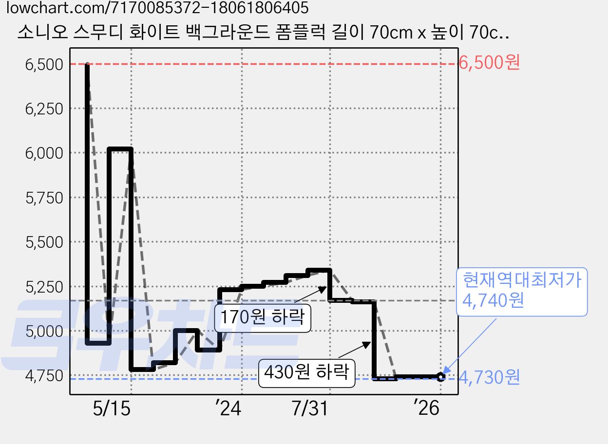 소니오 스무디 화이트 백그라운드 폼플럭 길이 70cm x 높이 70cm, TYPE09, 1개 가격 변동 차트, 현재가 4,740원, 역대최저가
