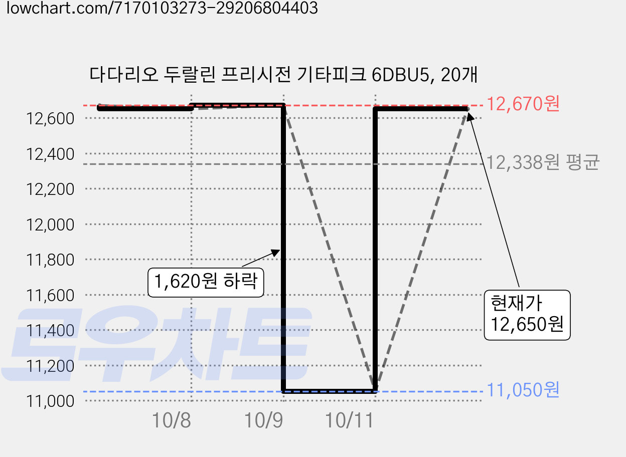 다다리오 두랄린 프리시전 기타피크 6DBU5, 20개 가격 변동 차트, 현재가 12,650원, 관측 최저가 11,050원