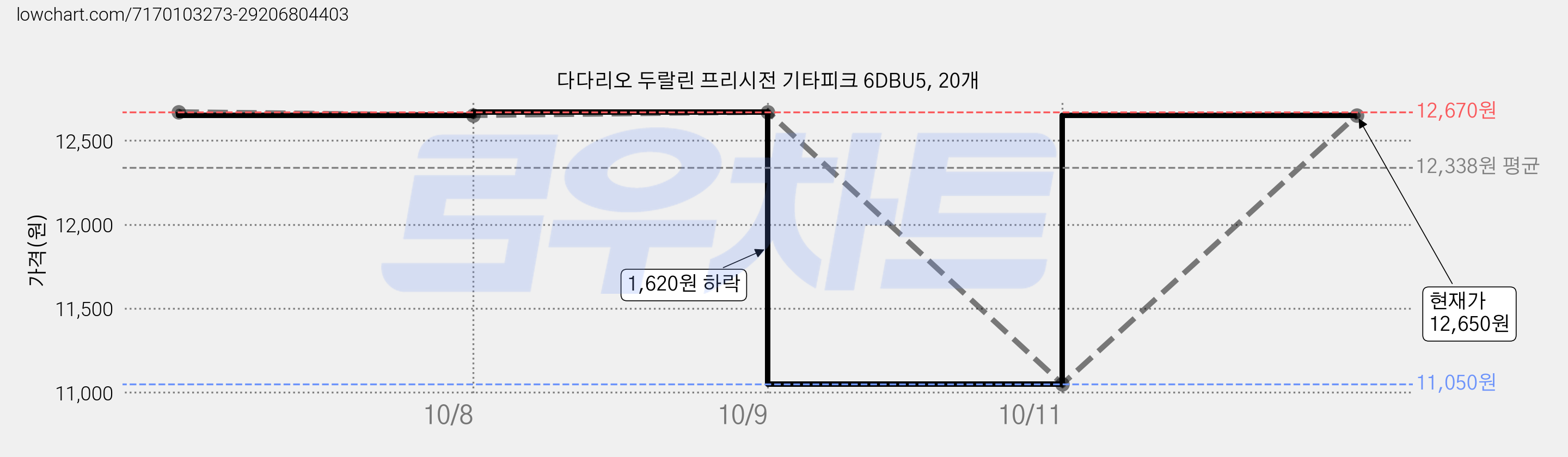 다다리오 두랄린 프리시전 기타피크 6DBU5, 20개 가격 변동 차트, 현재가 12,650원, 관측 최저가 11,050원