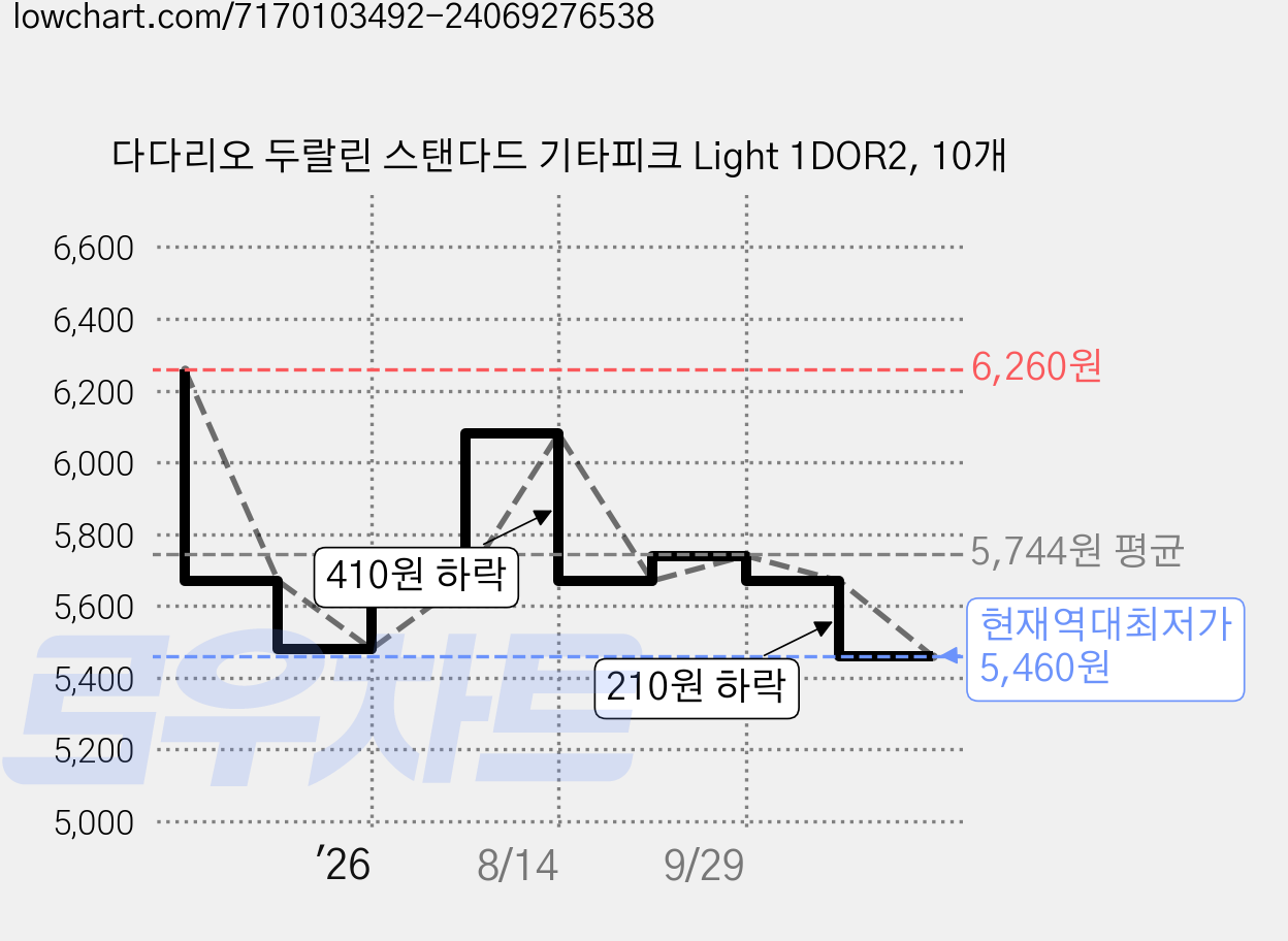 다다리오 두랄린 스탠다드 기타피크 Light 1DOR2, 10개 가격 변동 차트, 현재가 5,460원, 역대최저가