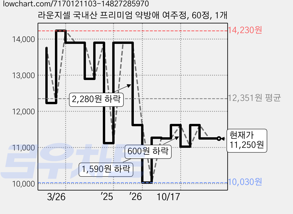 라운지셀 국내산 프리미엄 약방애 여주정, 60정, 1개 가격 변동 차트, 현재가 11,250원, 관측 최저가 10,030원