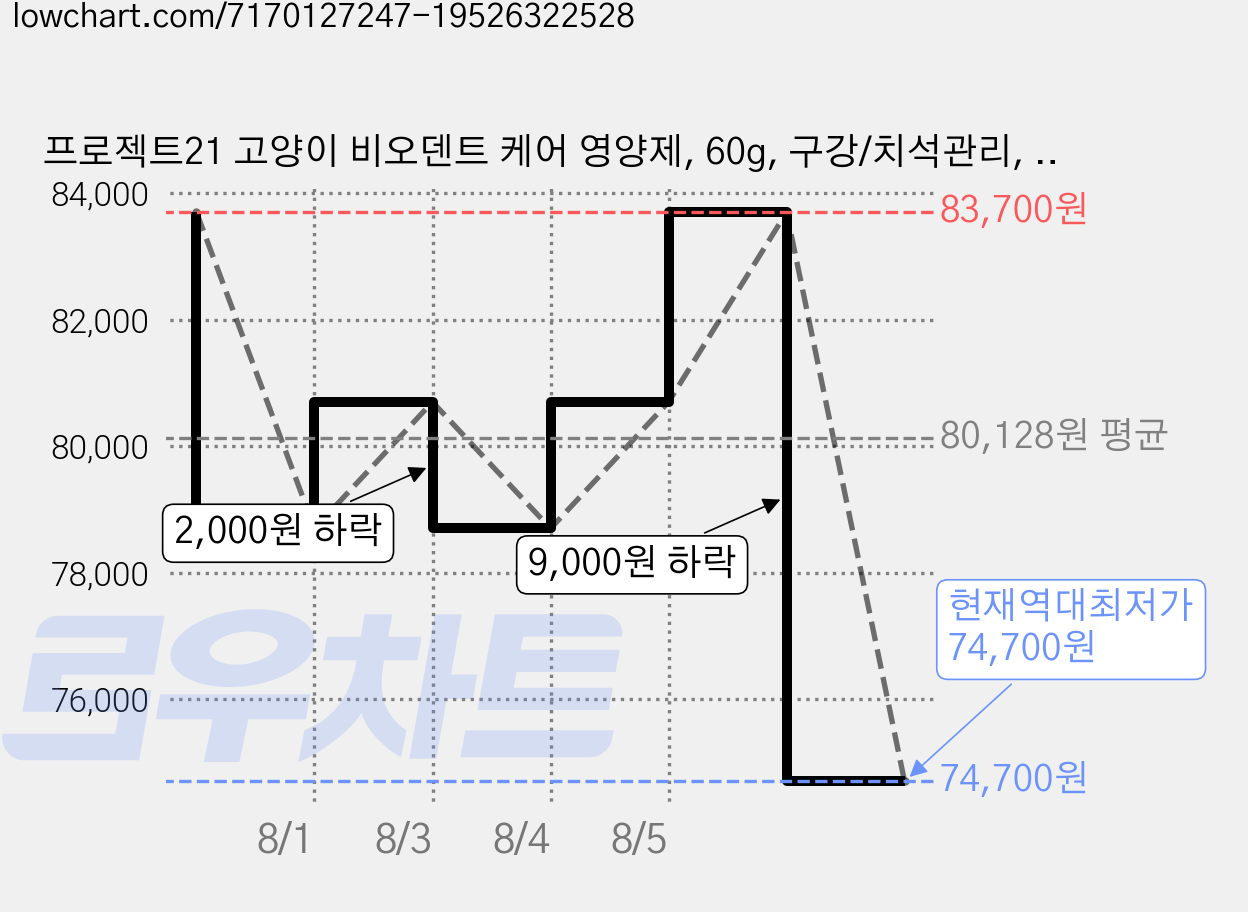 프로젝트21 고양이 비오덴트 케어 영양제, 60g, 구강/치석관리, 3개 가격 변동 차트, 현재가 74,700원, 역대최저가