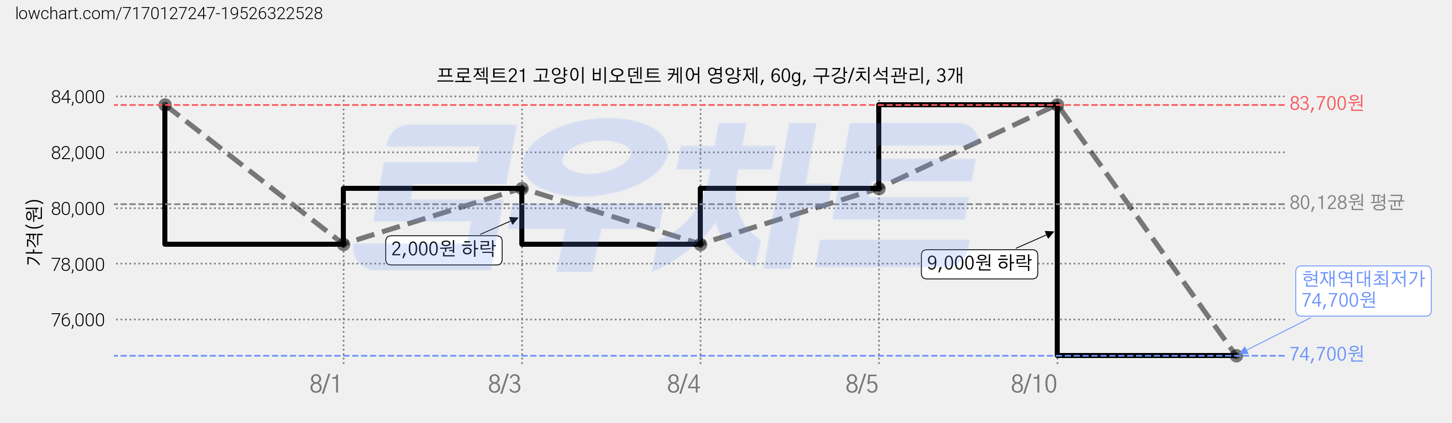 프로젝트21 고양이 비오덴트 케어 영양제, 60g, 구강/치석관리, 3개 가격 변동 차트, 현재가 74,700원, 역대최저가
