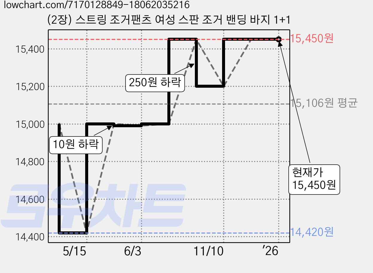 (2장) 스트링 조거팬츠 여성 스판 조거 밴딩 바지 1+1 가격 변동 차트, 현재가 15,450원, 역대최저가