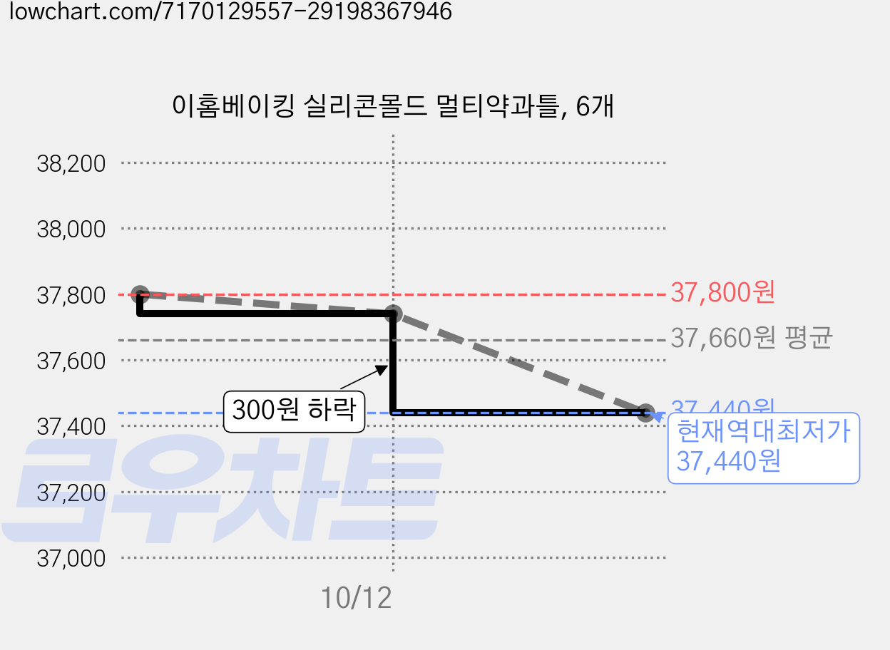 이홈베이킹 실리콘몰드 멀티약과틀, 6개 가격 변동 차트, 현재가 37,440원, 역대최저가