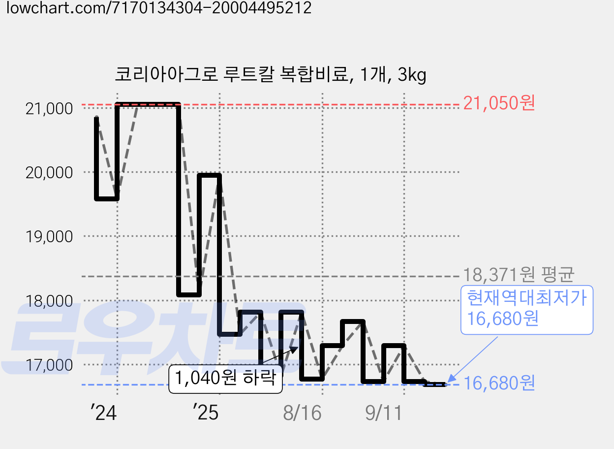 코리아아그로 루트칼 복합비료, 1개, 3kg 가격 변동 차트, 현재가 16,680원, 역대최저가