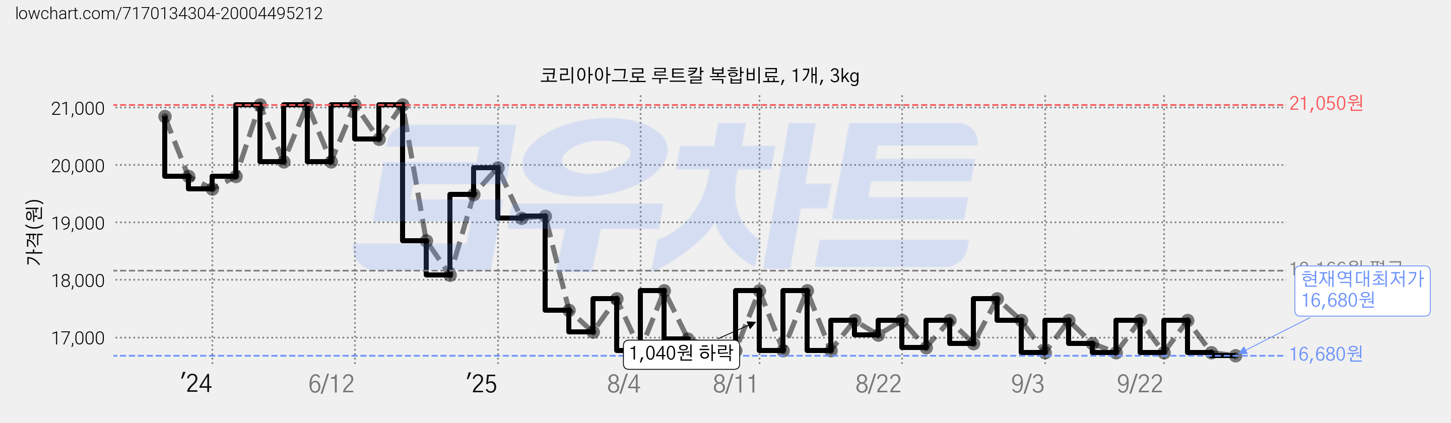 코리아아그로 루트칼 복합비료, 1개, 3kg 가격 변동 차트, 현재가 16,680원, 역대최저가