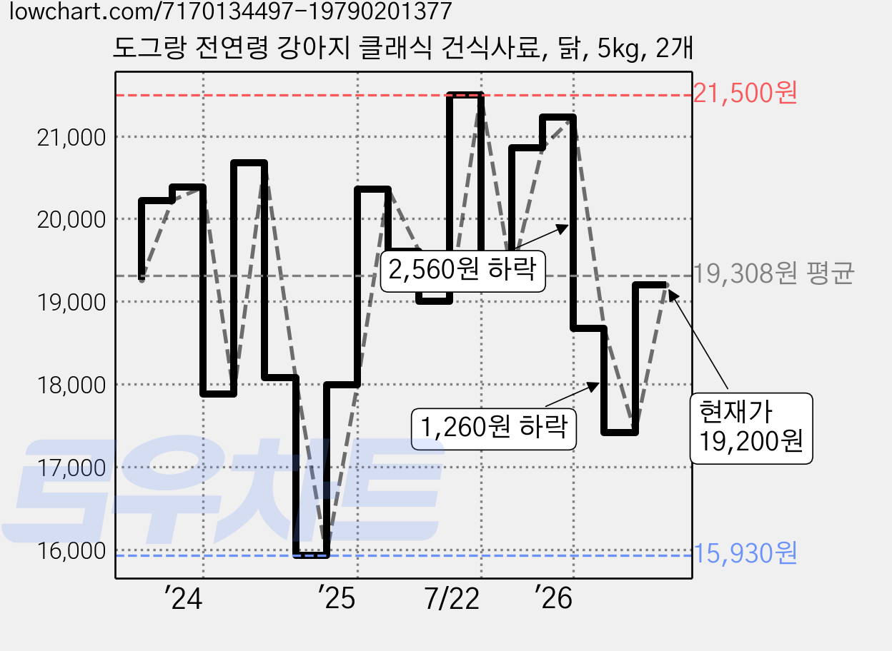 도그랑 전연령 강아지 클래식 건식사료, 닭, 5kg, 2개 가격 변동 차트, 현재가 19,200원, 관측 최저가 15,930원