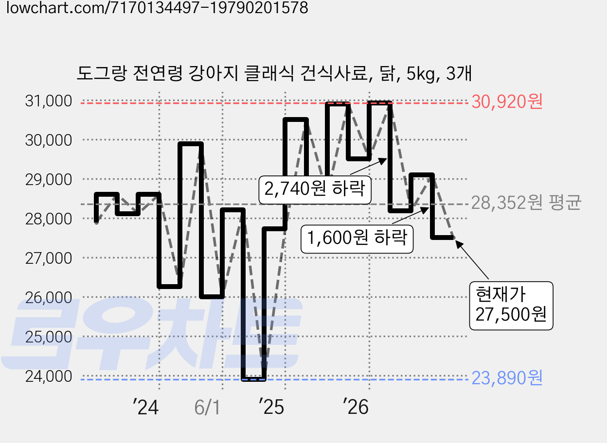 도그랑 전연령 강아지 클래식 건식사료, 닭, 5kg, 3개 가격 변동 차트, 현재가 27,500원, 관측 최저가 23,890원