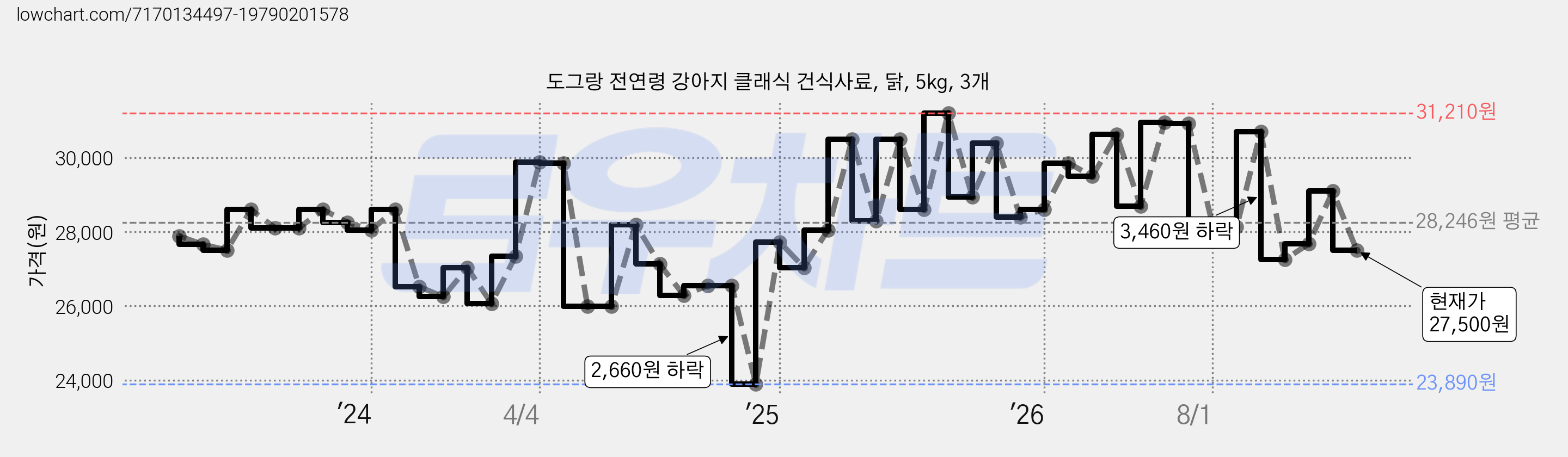 도그랑 전연령 강아지 클래식 건식사료, 닭, 5kg, 3개 가격 변동 차트, 현재가 27,500원, 관측 최저가 23,890원