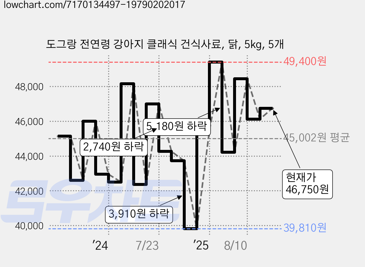 도그랑 전연령 강아지 클래식 건식사료, 닭, 5kg, 5개 가격 변동 차트, 현재가 46,750원, 관측 최저가 39,810원