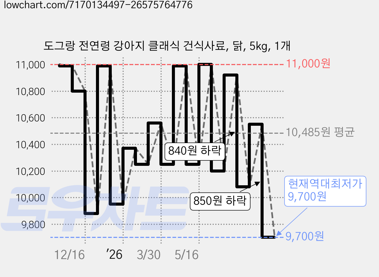 도그랑 전연령 강아지 클래식 건식사료, 닭, 5kg, 1개 가격 변동 차트, 현재가 9,700원, 역대최저가