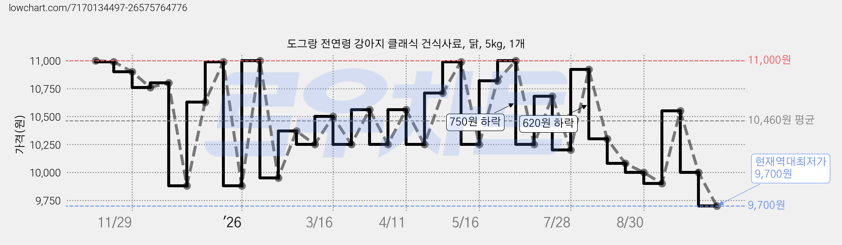 도그랑 전연령 강아지 클래식 건식사료, 닭, 5kg, 1개 가격 변동 차트, 현재가 9,700원, 역대최저가