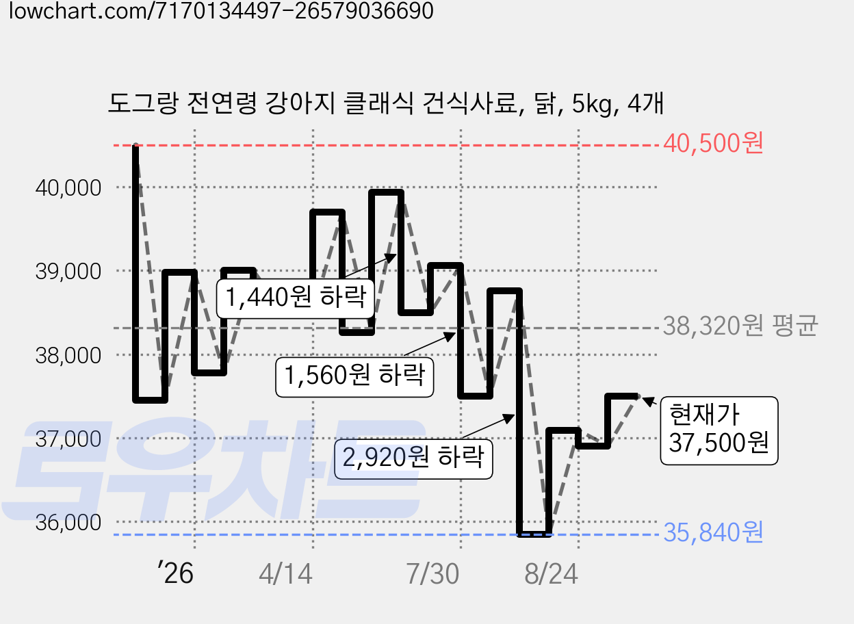 도그랑 전연령 강아지 클래식 건식사료, 닭, 5kg, 4개 가격 변동 차트, 현재가 37,500원, 관측 최저가 35,840원