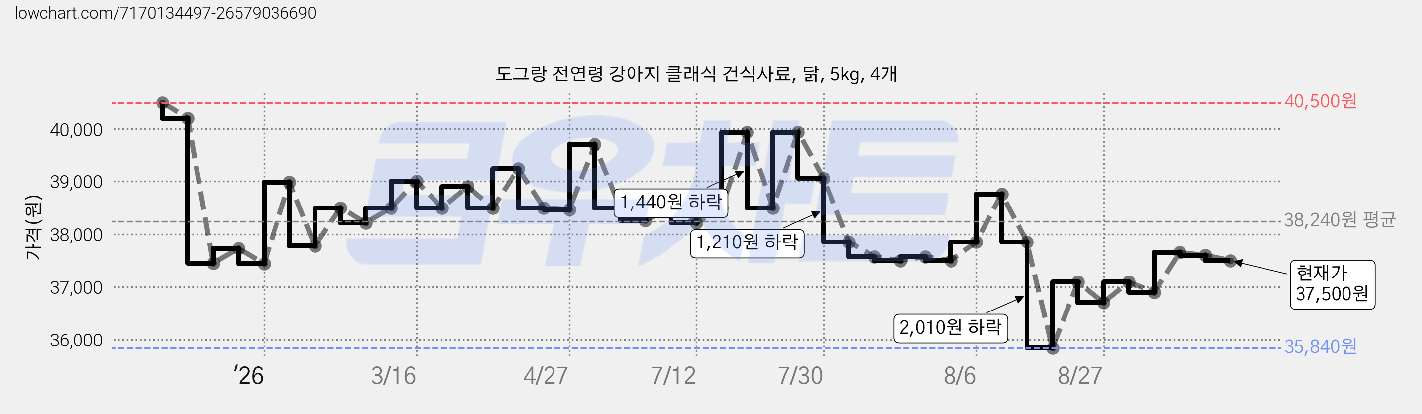도그랑 전연령 강아지 클래식 건식사료, 닭, 5kg, 4개 가격 변동 차트, 현재가 37,500원, 관측 최저가 35,840원